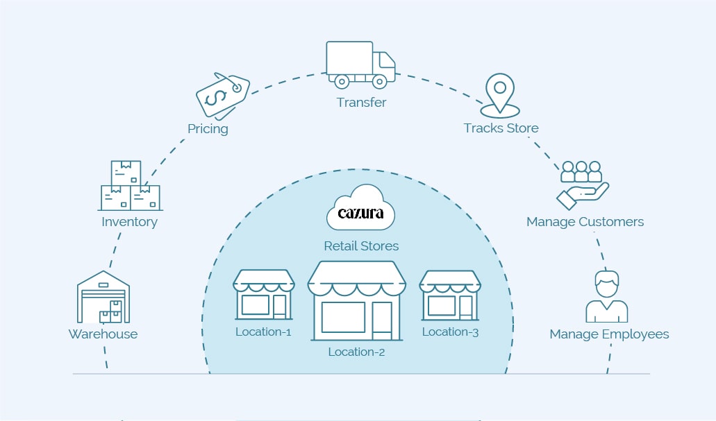Manage your entire retail chain